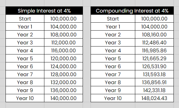 Compound Simple Interest